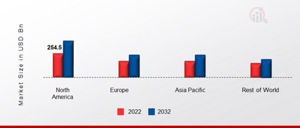 ONLINE APPAREL MARKET SHARE BY REGION 2022