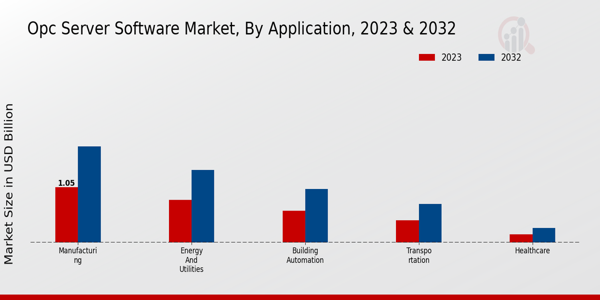 OPC Server Software Market Application Insights