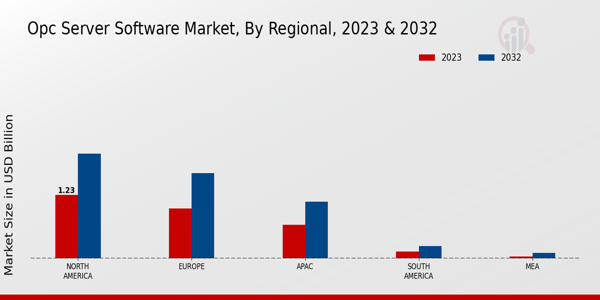 OPC Server Software Market Regional Insights