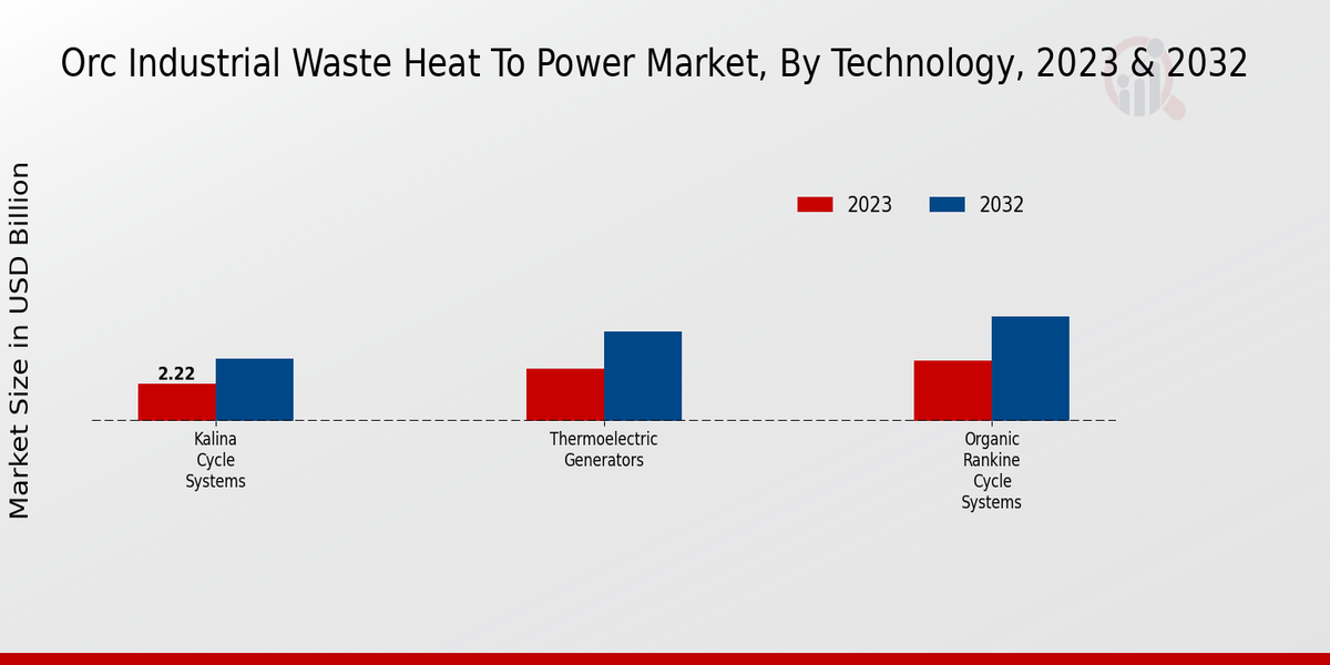 ORC Industrial Waste Heat-to-Power Market Technology Insights  