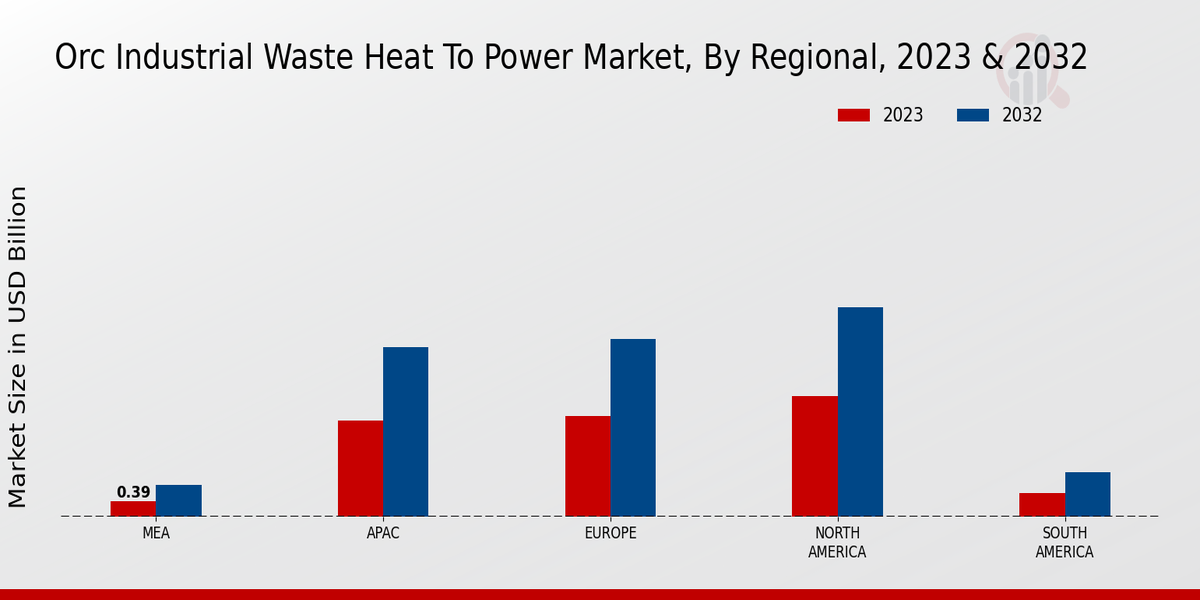 ORC Industrial Waste Heat-to-Power Market Regional Insights  