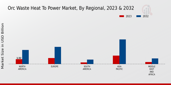 ORC Waste Heat To Power Market, by Region 2023 & 2032