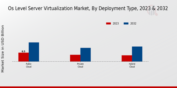 OS Level Server Virtualization Market Deployment Type Insights