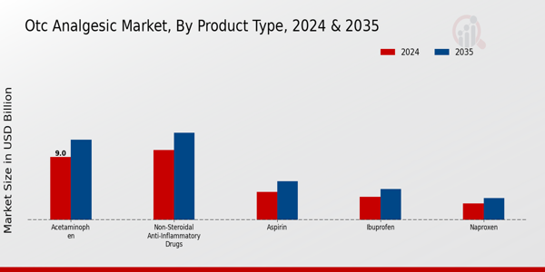 OTC Analgesic Market Segment