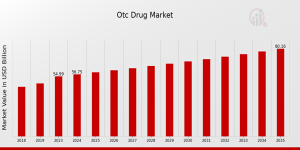 Otc Drug Market size