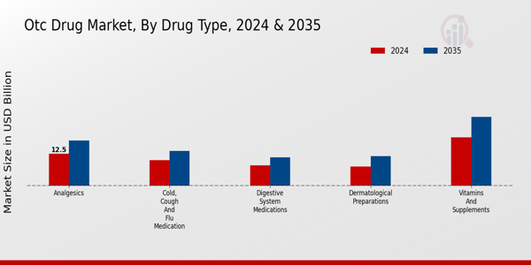 Otc Drug Market Segment