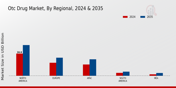 Otc Drug Market Region