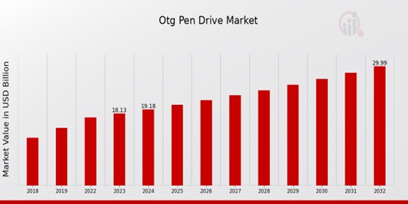 OTG Pen Drive Market Overview