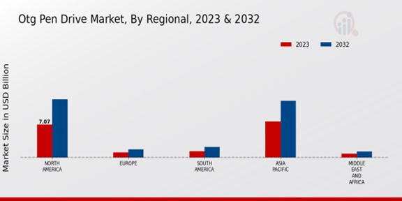 OTG Pen Drive Market Regional Insights