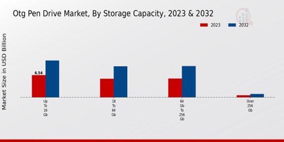 OTG Pen Drive Market Storage Capacity Insights