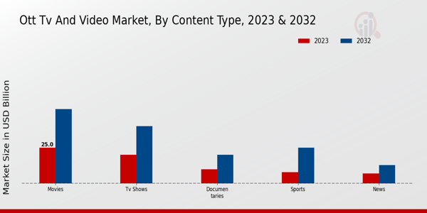 OTT TV and Video Market Content Type Insights