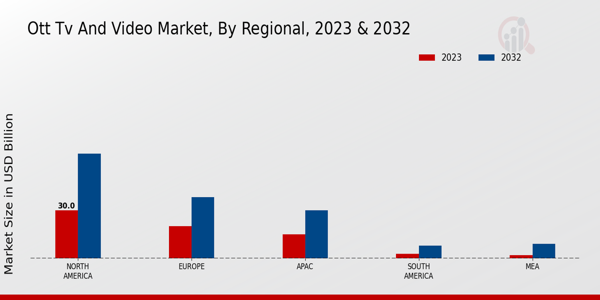 OTT TV and Video Market Regional Insights