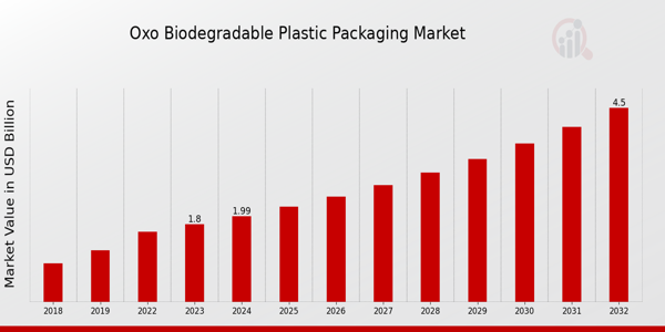 Global OXO Biodegradable Plastic Packaging Market Overview