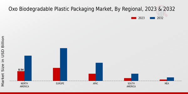 OXO Biodegradable Plastic Packaging Market Regional Insights