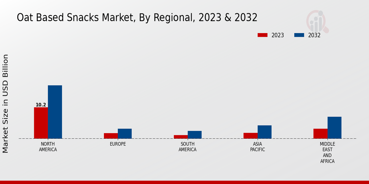 Oat Based Snacks Market Regional 