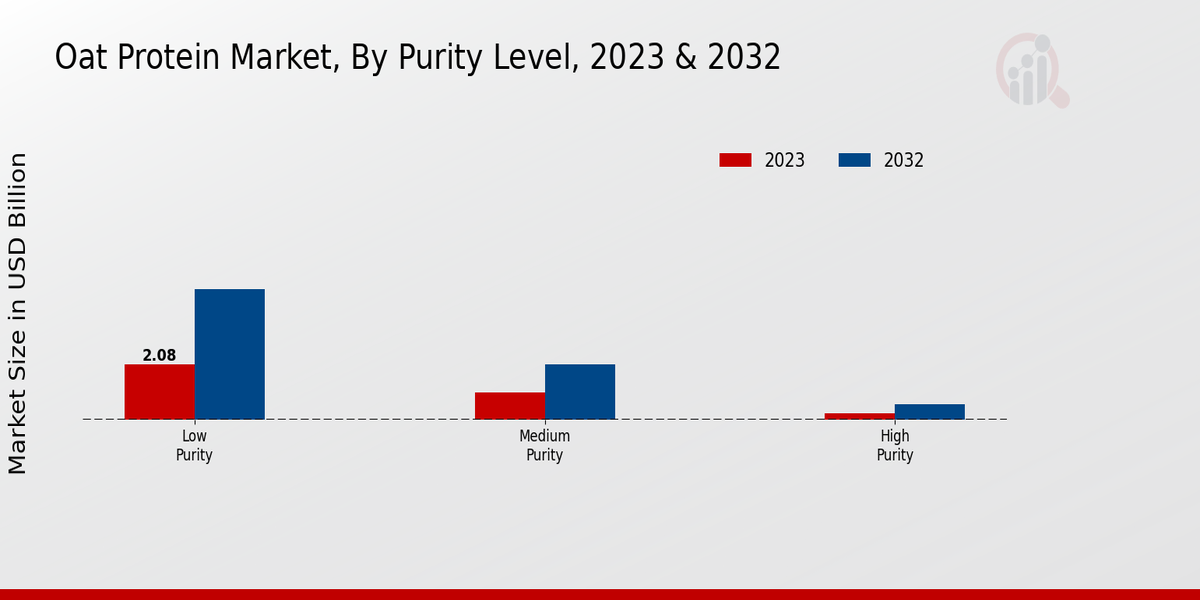 Oat Protein Market Purity Level 