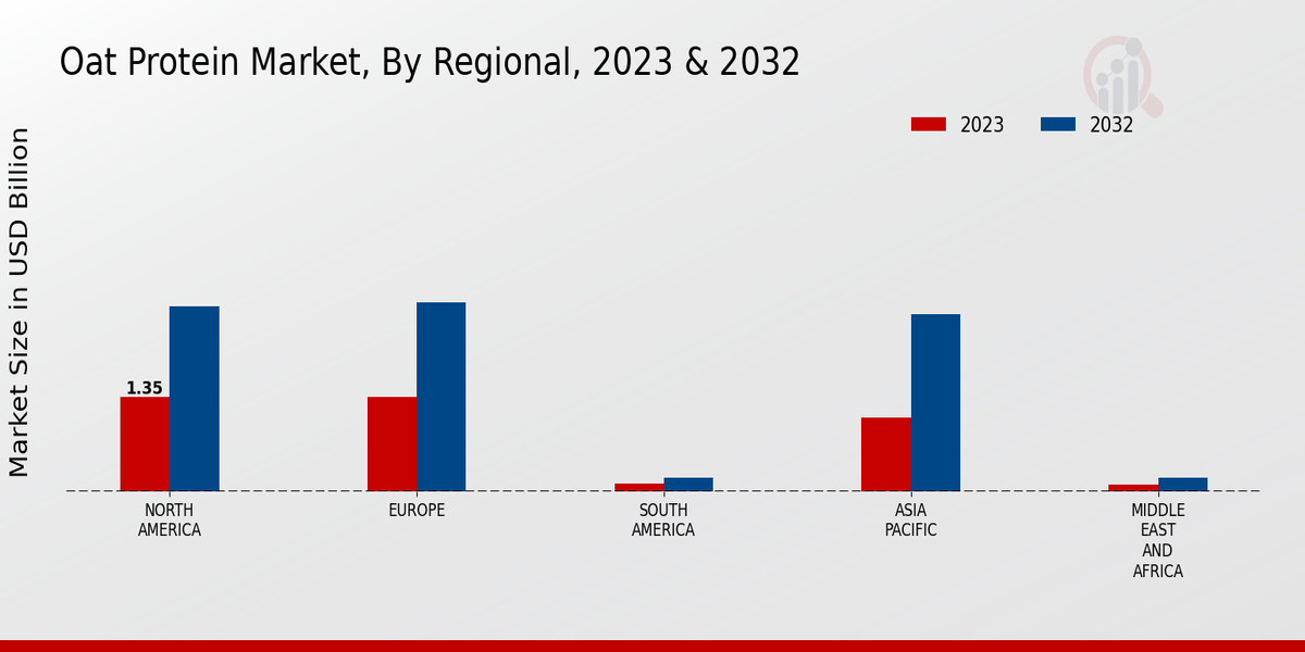 Oat Protein Market Regional