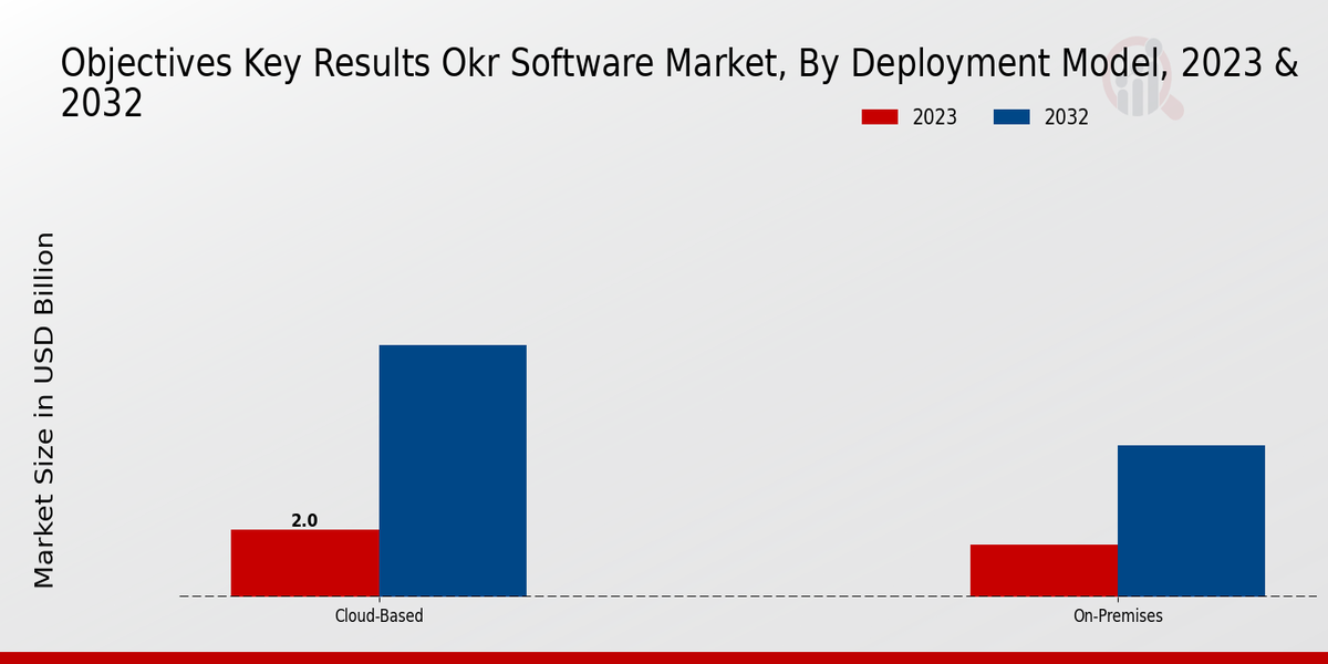 Objectives Key Results Software Market Insights