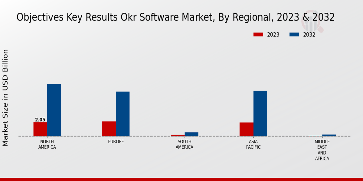 Objectives Key Results Software Market Regional Insights