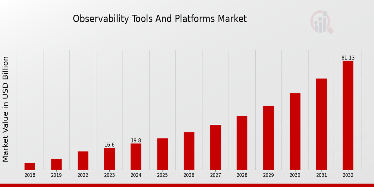 Observability Tools and Platforms Market Overview1