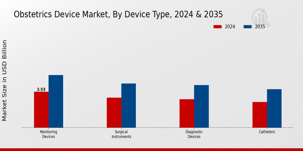 Obstetrics Device Market Segment