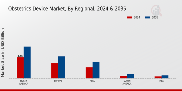 Obstetrics Device Market Region