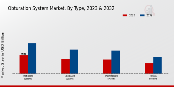 Obturation System Market By Heat - based System