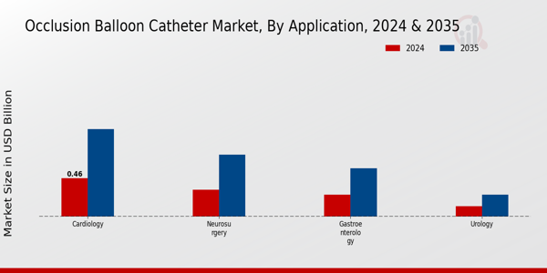 Occlusion Balloon Catheter Market Segment