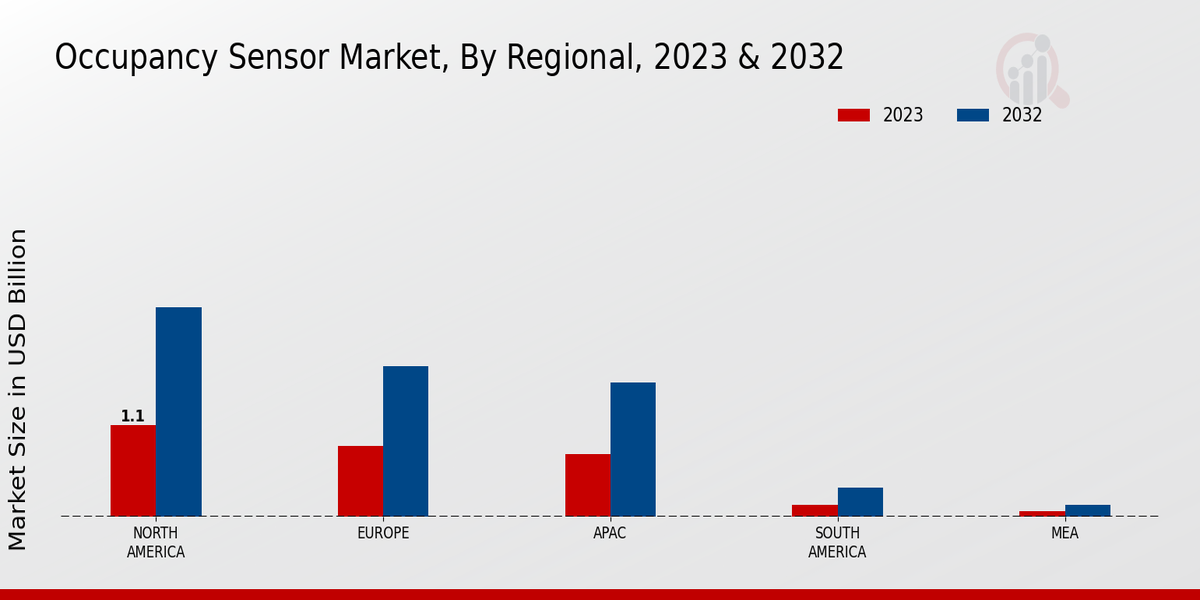 Occupancy Sensor Market Regional Insights