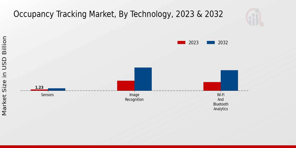 Occupancy Tracking Market Insights