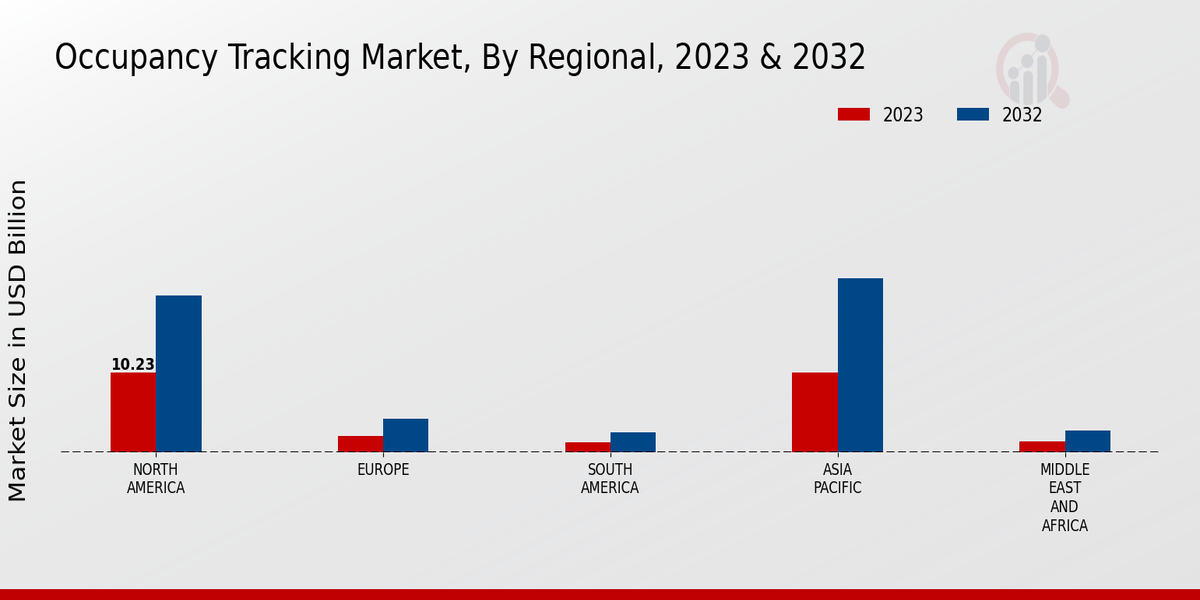 Occupancy Tracking Market Regional Insights