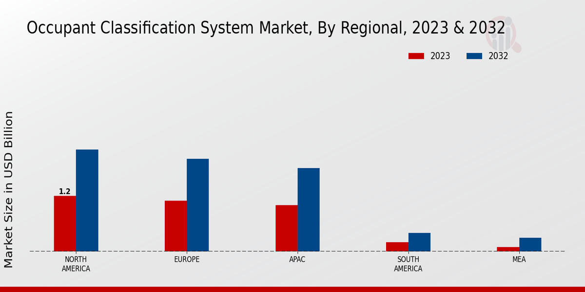 Occupant Classification System Market Regional Insights