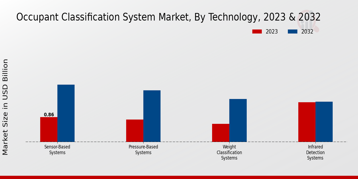 Occupant Classification System Market Technology Insights