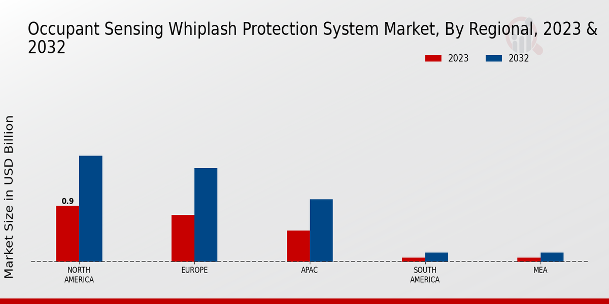 Occupant Sensing Whiplash Protection System Market Regional Insights