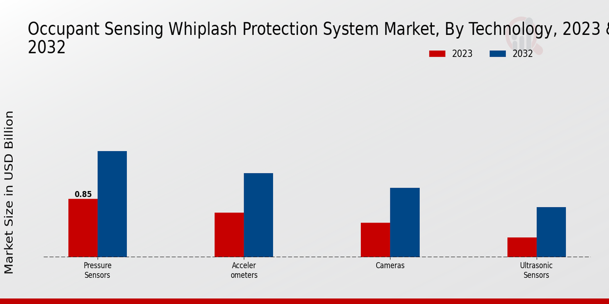 Occupant Sensing Whiplash Protection System Market Technology Insights