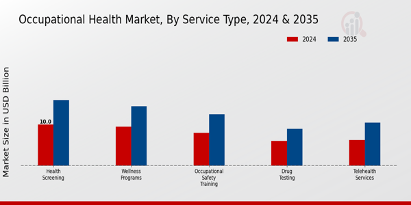 Occupational Health Market Service Type Insights