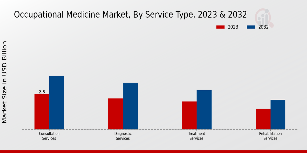 Occupational Medicine Market Service Type Insights