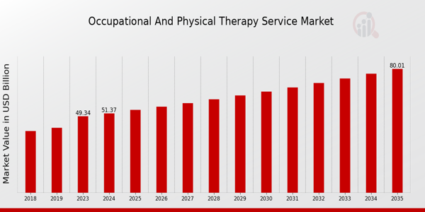 Occupational and Physical Therapy Service Market size