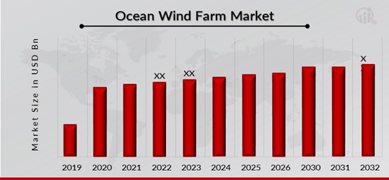 Ocean Wind Farm Market Overview