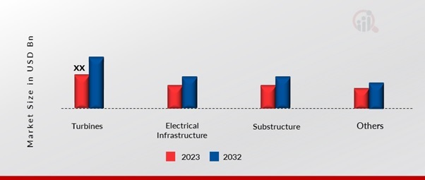 Ocean Wind Farm Market by Component, 2023 & 2032