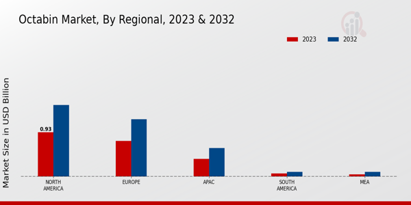 Octabin Market By Regional