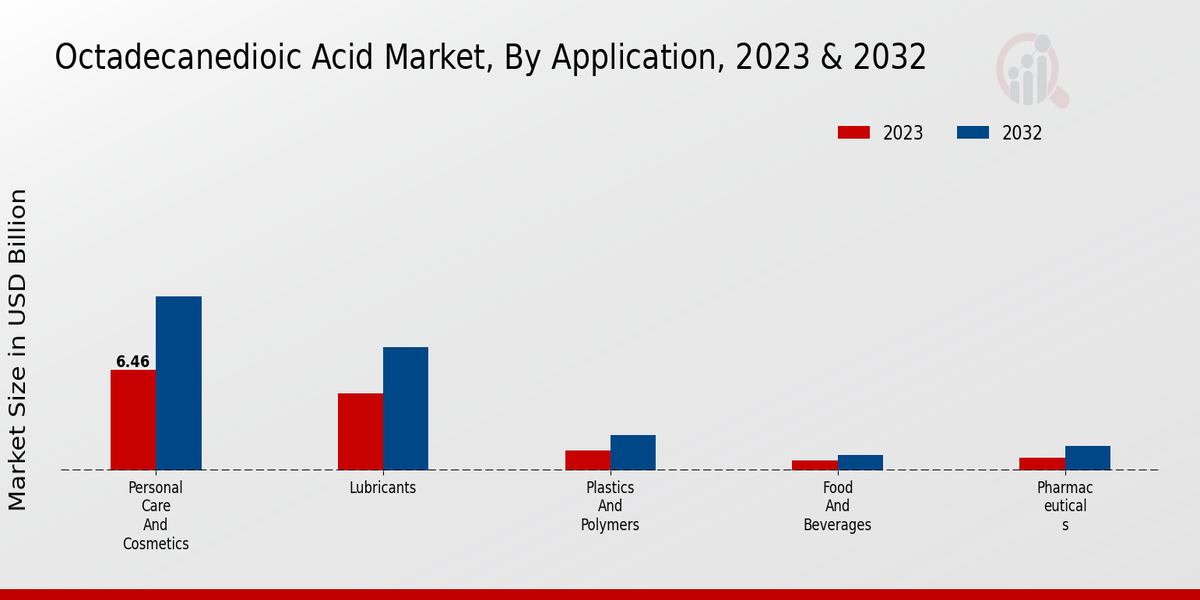 Octadecanedioic Acid Market Application Insights