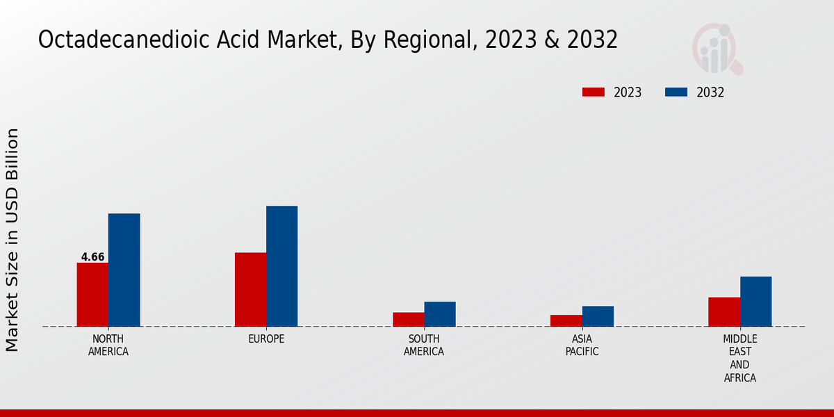 Octadecanedioic Acid Market Regional Insights