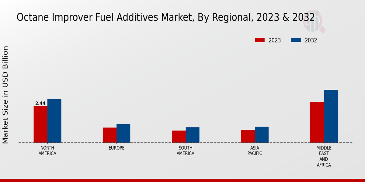 Octane Improver Fuel Additives Market Regional Insights