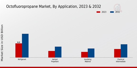 Octofluoropropane Market Application