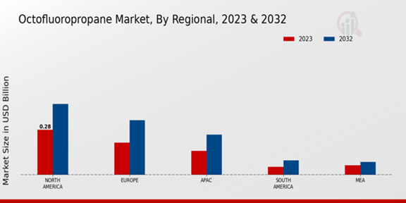 Octofluoropropane Market Regional