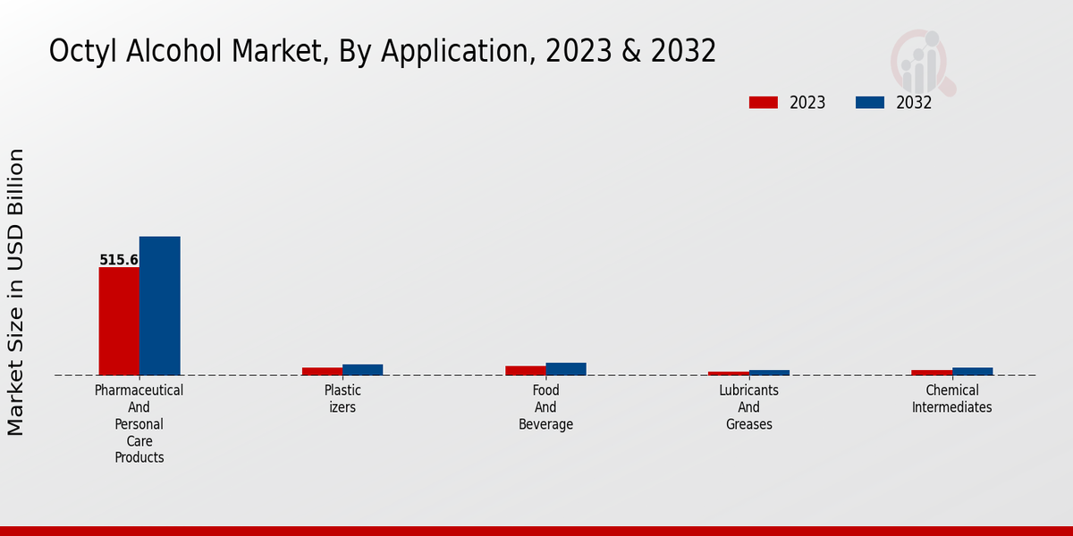 Octyl Alcohol Market Application Insights