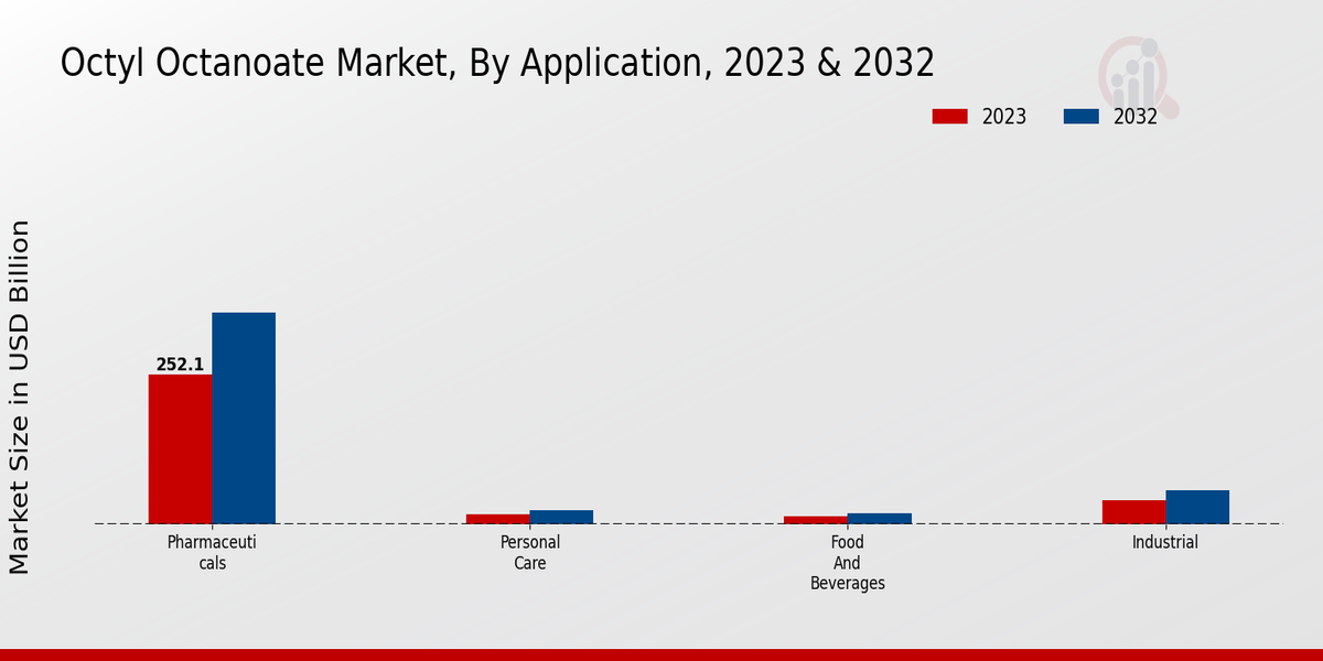 Octyl Octanoate Market Application Insights