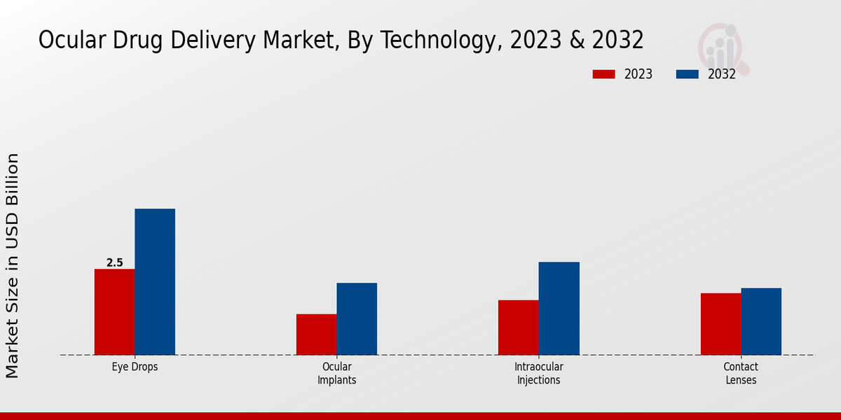 Ocular Drug Delivery Market Technology Insights