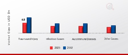 Ocular Inflammation Treatment Market, by Cause, 2023 & 2032